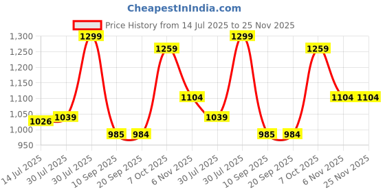 myntra.com Status Quo Boys Typography Printed T-shirt status quo Price History Graph from 14 Jul 2025 to 24 Nov 2025