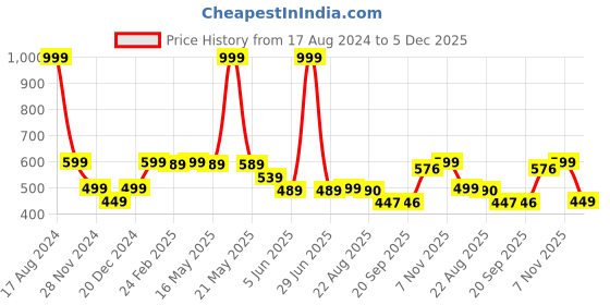 myntra.com Status Quo Boys Typography Printed V-Neck T-shirt status quo Price History Graph from 17 Aug 2024 to 5 Dec 2025