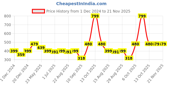 myntra.com Status Quo Boys Typography Printed V-Neck T-shirt status quo Price History Graph from 1 Dec 2024 to 20 Nov 2025