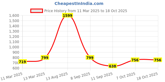 myntra.com Status Quo Boys Typography Pullover status quo Price History Graph from 11 Mar 2025 to 17 Oct 2025