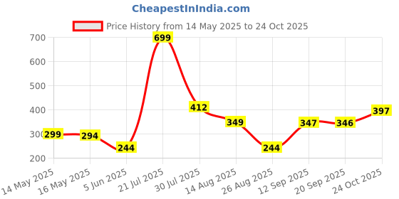 myntra.com Status Quo Boys White Typography Printed T-shirt status quo Price History Graph from 14 May 2025 to 24 Oct 2025