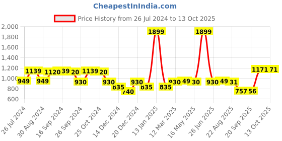 myntra.com Status Quo Boys Yellow & White Printed Sweatshirt status quo Price History Graph from 26 Jul 2024 to 13 Oct 2025