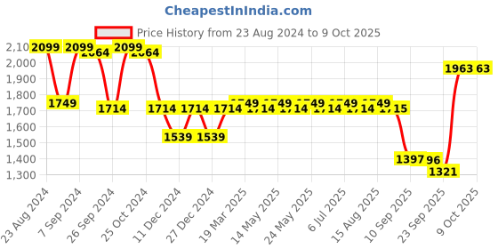 myntra.com Status Quo Boys Yellow Colourblocked Puffer Jacket status quo Price History Graph from 23 Aug 2024 to 4 Oct 2025