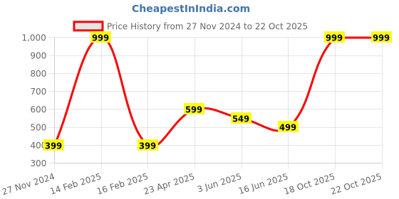 myntra.com Status Quo Boys Yellow Striped Cotton Polo Collar T-shirt status quo Price History Graph from 27 Nov 2024 to 22 Oct 2025