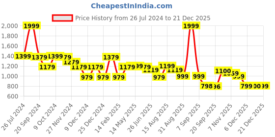 myntra.com Status Quo Cable Knit Self Design Acrylic Crop Pullover status quo Price History Graph from 26 Jul 2024 to 21 Dec 2025