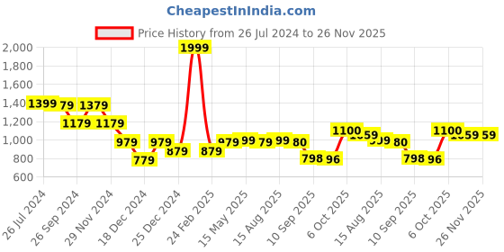 myntra.com Status Quo Cable Knit Self Design Crop Pullover Sweater status quo Price History Graph from 26 Jul 2024 to 25 Nov 2025