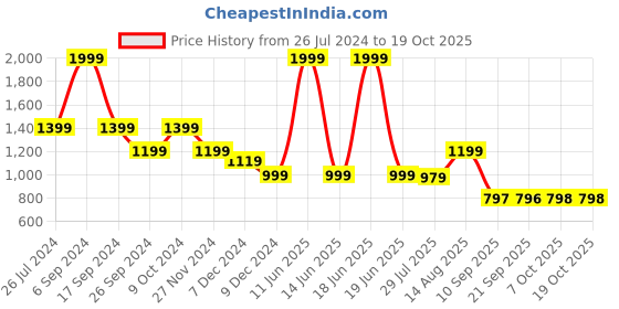 myntra.com Status Quo Checked Acrylic Pullover Sweater status quo Price History Graph from 26 Jul 2024 to 17 Oct 2025