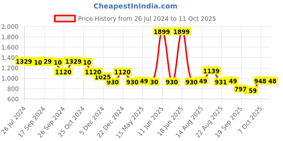 myntra.com Status Quo Checked Acrylic Pullover Sweaters status quo Price History Graph from 26 Jul 2024 to 10 Oct 2025