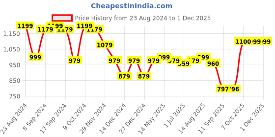 myntra.com Status Quo Checked Cotton Pullover status quo Price History Graph from 23 Aug 2024 to 30 Nov 2025
