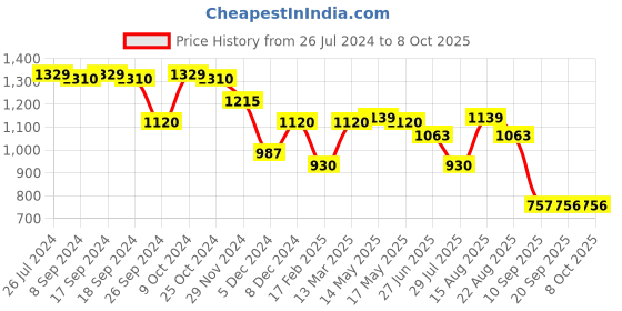 myntra.com Status Quo Checked Cotton Pullover Sweatshirt status quo Price History Graph from 26 Jul 2024 to 8 Oct 2025