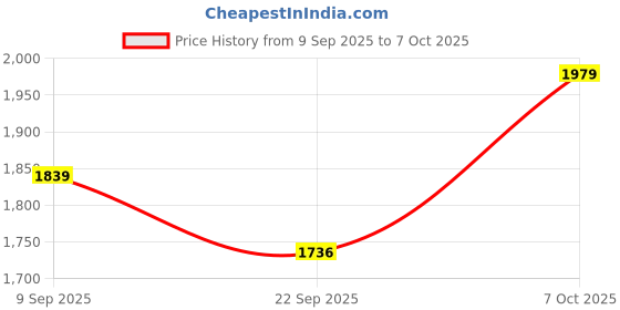 myntra.com Status Quo Checked Pullover Sweater status quo Price History Graph from 9 Sep 2025 to 7 Oct 2025