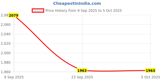 myntra.com Status Quo Checked Pullover Sweater status quo Price History Graph from 9 Sep 2025 to 4 Oct 2025