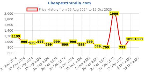 myntra.com Status Quo Checked Round Neck Pullover status quo Price History Graph from 23 Aug 2024 to 15 Oct 2025