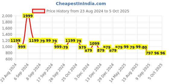 myntra.com Status Quo Checked Round Neck Pullover status quo Price History Graph from 23 Aug 2024 to 4 Oct 2025