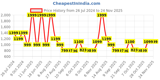 myntra.com Status Quo Checked Turtle Neck Long Sleeves Acrylic Pullover Sweater status quo Price History Graph from 26 Jul 2024 to 24 Nov 2025