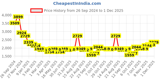 myntra.com Status Quo Colorblocked Zipper Tracksuits status quo Price History Graph from 26 Sep 2024 to 1 Dec 2025