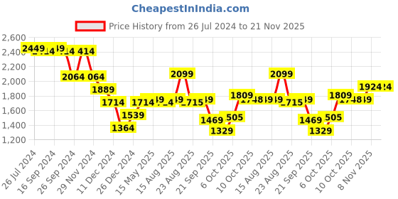myntra.com Status Quo Colourblocked Bomber Jacket status quo Price History Graph from 26 Jul 2024 to 20 Nov 2025