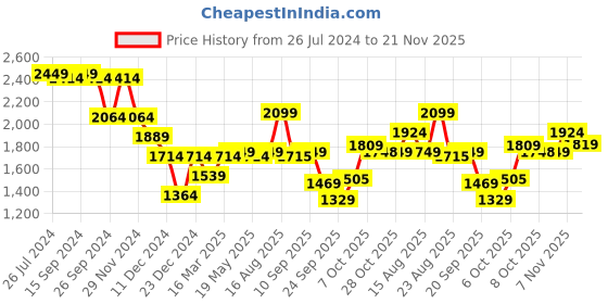 myntra.com Status Quo Colourblocked Bomber Jacket status quo Price History Graph from 26 Jul 2024 to 20 Nov 2025