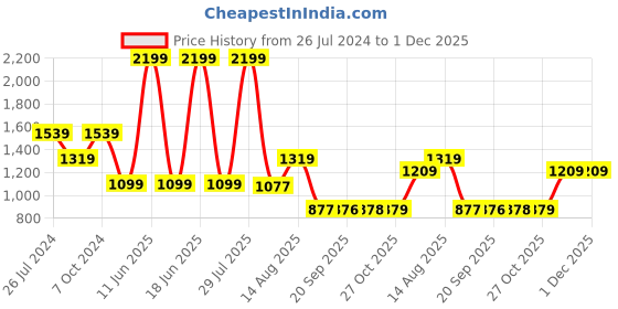myntra.com Status Quo Colourblocked Cotton Pullover status quo Price History Graph from 26 Jul 2024 to 1 Dec 2025