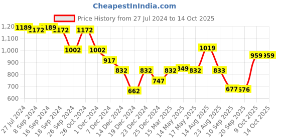 myntra.com Status Quo Colourblocked Cotton Pullover status quo Price History Graph from 27 Jul 2024 to 13 Oct 2025