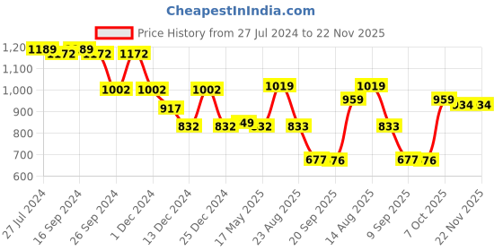 myntra.com Status Quo Colourblocked Cotton Pullover status quo Price History Graph from 27 Jul 2024 to 22 Nov 2025
