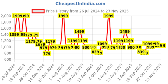 myntra.com Status Quo Colourblocked Cotton Pullover status quo Price History Graph from 26 Jul 2024 to 21 Nov 2025