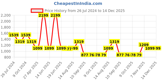 myntra.com Status Quo Colourblocked Cotton Pullover Sweater status quo Price History Graph from 26 Jul 2024 to 14 Dec 2025