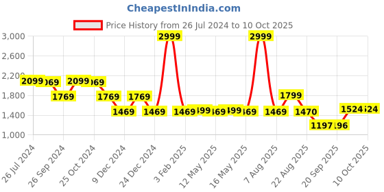 myntra.com Status Quo Colourblocked Crop Padded Jacket status quo Price History Graph from 26 Jul 2024 to 10 Oct 2025