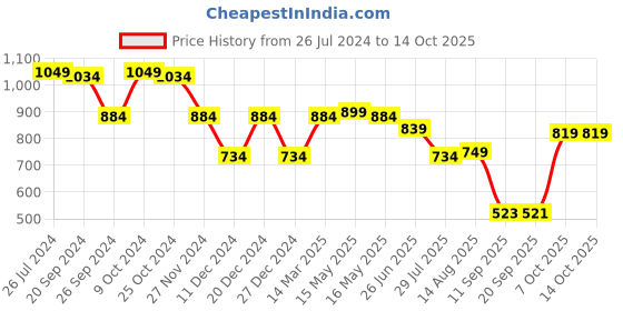 myntra.com Status Quo Colourblocked Embellished Pullover status quo Price History Graph from 26 Jul 2024 to 14 Oct 2025