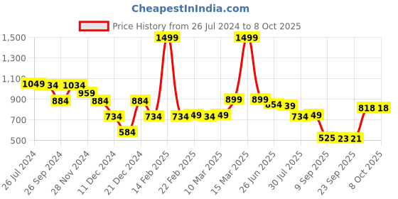 myntra.com Status Quo Colourblocked Embellished Sweatshirt status quo Price History Graph from 26 Jul 2024 to 4 Oct 2025