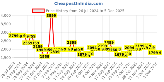 myntra.com Status Quo Colourblocked Faux Fur Trim Hooded Puffer Jacket status quo Price History Graph from 26 Jul 2024 to 5 Dec 2025