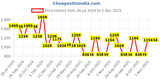 myntra.com Status Quo Colourblocked Hooded Cotton Sweatshirt status quo Price History Graph from 26 Jul 2024 to 2 Dec 2025