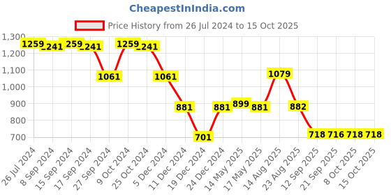 myntra.com Status Quo Colourblocked Long Sleeves Pullover status quo Price History Graph from 26 Jul 2024 to 14 Oct 2025
