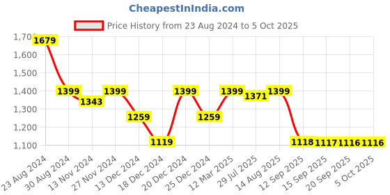 myntra.com Status Quo Colourblocked Mock Collar Bomber Jacket status quo Price History Graph from 23 Aug 2024 to 4 Oct 2025