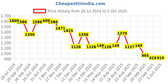 myntra.com Status Quo Colourblocked Open-Front Cotton Sweatshirt status quo Price History Graph from 26 Jul 2024 to 4 Oct 2025