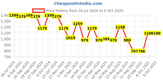 myntra.com Status Quo Colourblocked Pullover status quo Price History Graph from 26 Jul 2024 to 9 Oct 2025