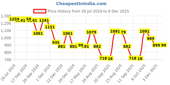 myntra.com Status Quo Colourblocked Round Neck Cotton Sweatshirt status quo Price History Graph from 26 Jul 2024 to 6 Dec 2025
