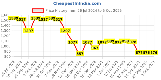 myntra.com Status Quo Conversational Printed Ribbed Pullover status quo Price History Graph from 26 Jul 2024 to 5 Oct 2025