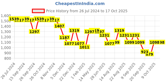 myntra.com Status Quo Cotton Hooded Front-Open Sweatshirt status quo Price History Graph from 26 Jul 2024 to 16 Oct 2025