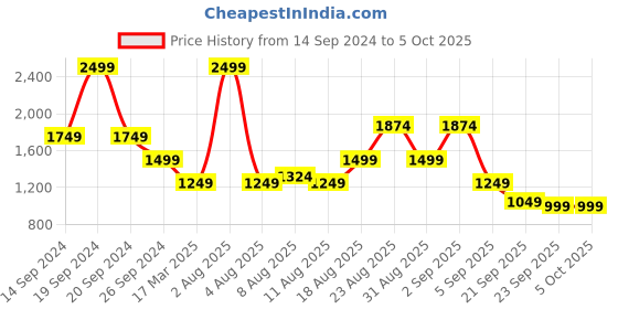 myntra.com Status Quo Cotton Hooded Front-Open Sweatshirt status quo Price History Graph from 14 Sep 2024 to 5 Oct 2025
