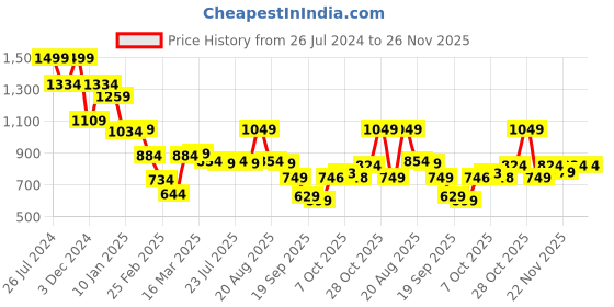 myntra.com Status Quo Cotton Pullover Sweatshirt status quo Price History Graph from 26 Jul 2024 to 26 Nov 2025