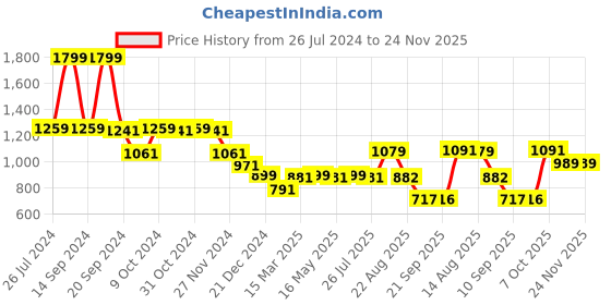 myntra.com Status Quo Cotton Pullover Sweatshirt status quo Price History Graph from 26 Jul 2024 to 24 Nov 2025