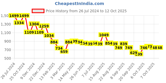 myntra.com Status Quo Cotton Pullover Sweatshirt status quo Price History Graph from 26 Jul 2024 to 11 Oct 2025
