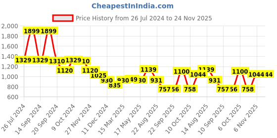 myntra.com Status Quo Cotton Pullover Sweatshirt status quo Price History Graph from 26 Jul 2024 to 24 Nov 2025