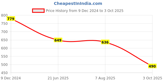 myntra.com Status Quo Cotton Round Neck T-Shirt status quo Price History Graph from 9 Dec 2024 to 3 Oct 2025