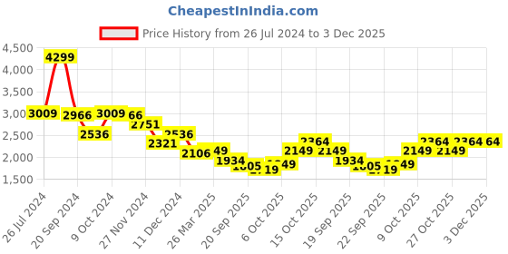 myntra.com Status Quo Detachable Hooded Padded Jacket status quo Price History Graph from 26 Jul 2024 to 2 Dec 2025