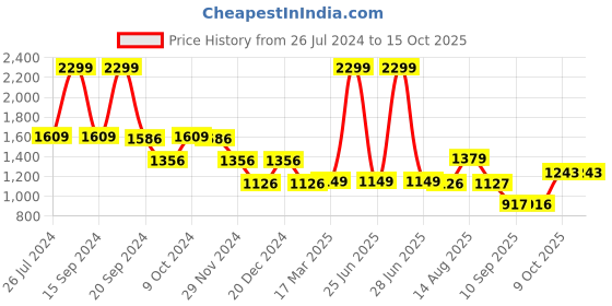 myntra.com Status Quo Detachable Hooded Quilted Jacket status quo Price History Graph from 26 Jul 2024 to 14 Oct 2025