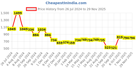 myntra.com Status Quo Floral Printed Cotton Pullover Sweatshirt status quo Price History Graph from 26 Jul 2024 to 28 Nov 2025