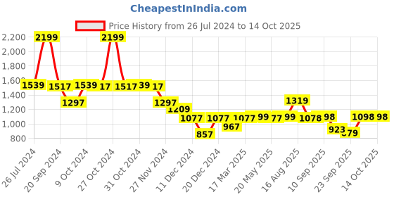 myntra.com Status Quo Front Open Cotton Hooded Sweatshirt status quo Price History Graph from 26 Jul 2024 to 13 Oct 2025
