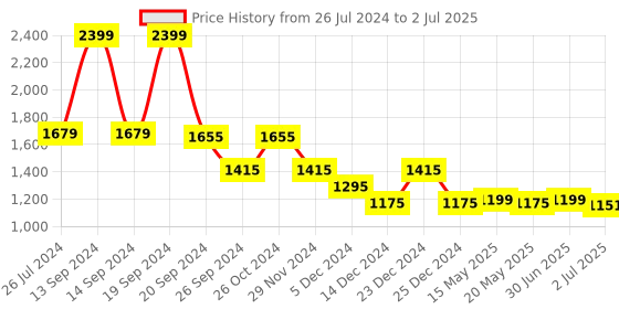myntra.com Status Quo Front Open Mock Collar Cotton Sweatshirt status quo Price History Graph from 26 Jul 2024 to 2 Jul 2025